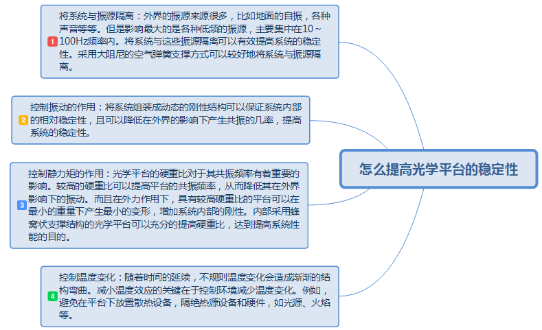 光学平台的内部结构及提高其稳定性的方法