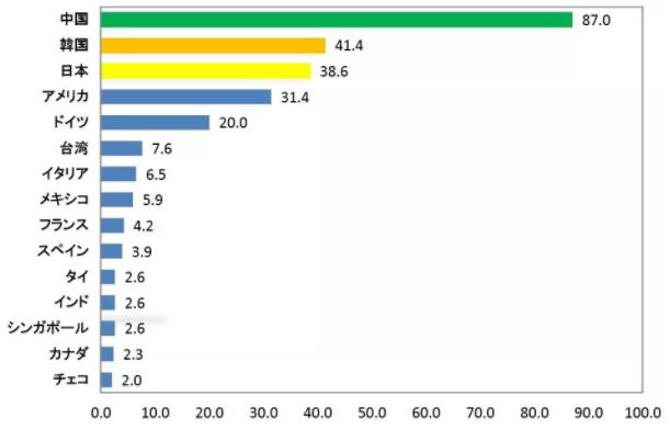 全球工业机器人的市场动向研究(图2)