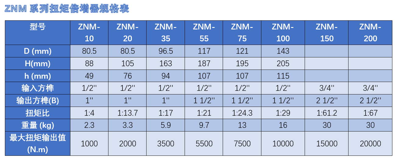 ZNM系列扭矩倍增器 力矩放大器(图1)