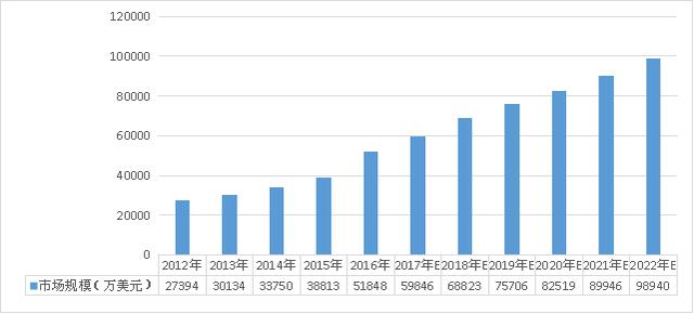 近年来中国电子显微镜市场规模分析