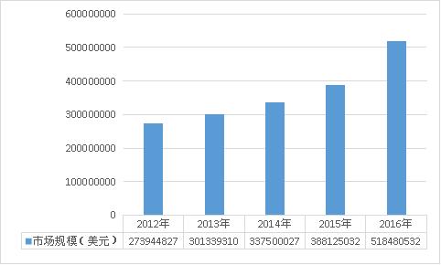近年来中国电子显微镜市场规模分析