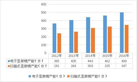 近年来中国电子显微镜市场规模分析