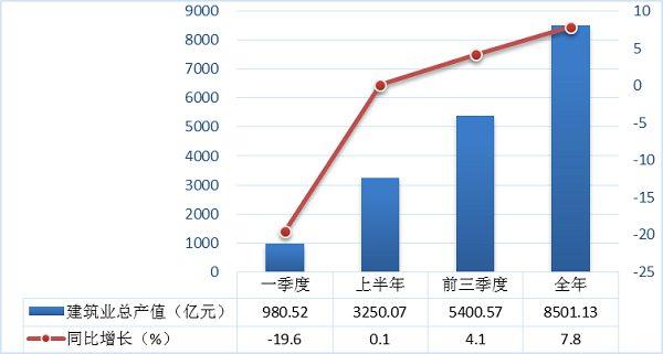 2020年陕西建筑业生产规模持续壮大对经济增长贡献明显
